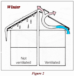 Drawing showing how attic ventilation can 
affect a house in the winter months.
