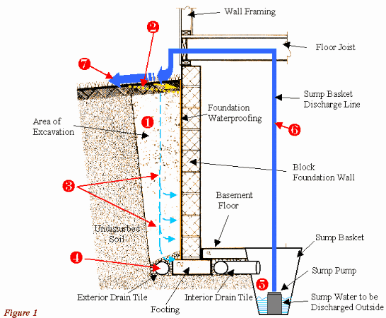 Cut-away diagram showing a full-depth
basement with some of the typical
components and systems that are
designed to protect against base-
ment water leakage.